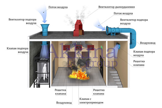 Техническое обслуживание систем дымоудаления и вентиляции